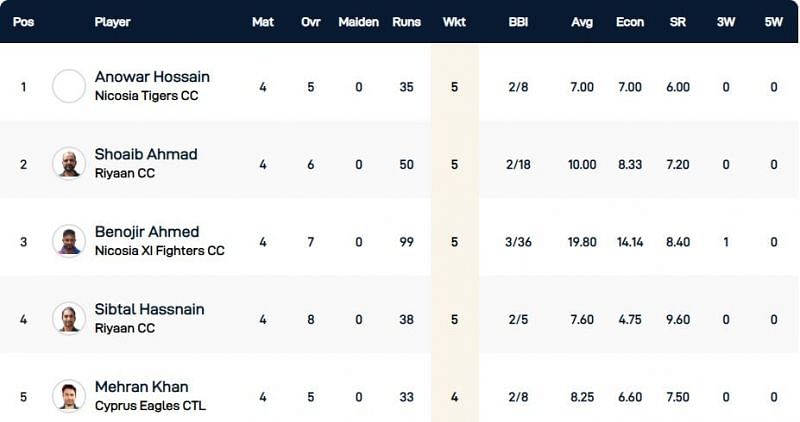 Cyprus T10 League Highest Wicket-takers